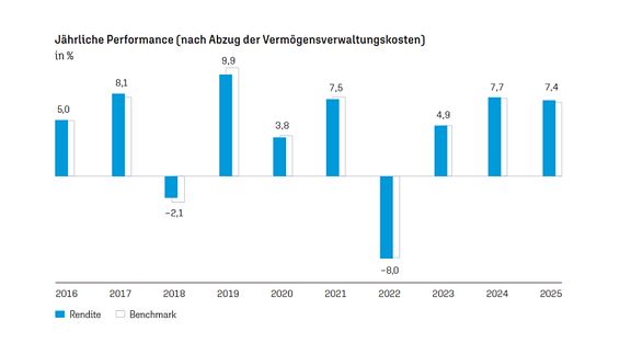 Performance im Zeitverlauf