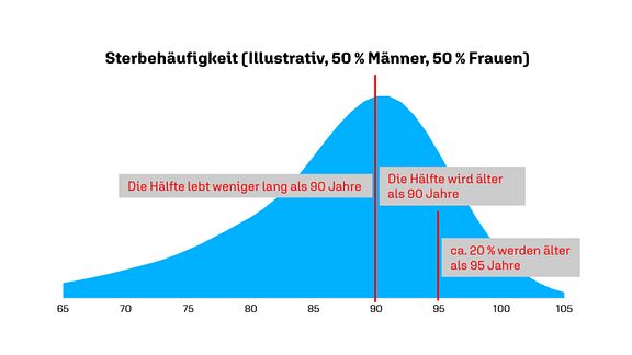 Grafik Sterbehäufigkeit