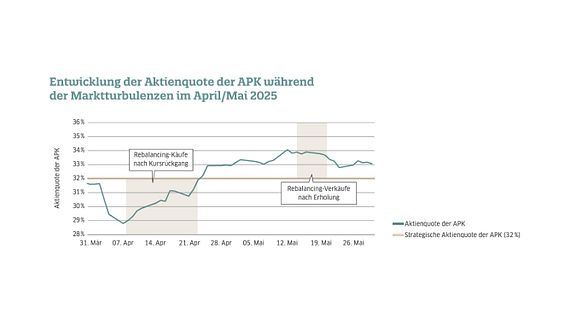 Entwicklung der Aktienquote der APK während der Marktturbulenzen im April/Mai 2025