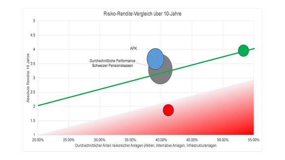 Risiko-Rendite-Vergleich
