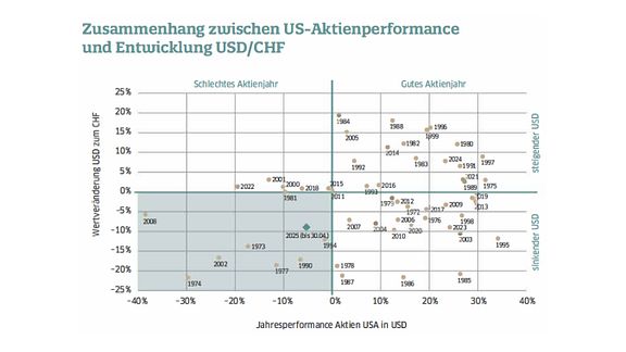 Zusammenhang zwischen US-Aktienperformance und Entwicklung USD/CHF