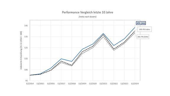 UBS Pensionskassen-Index