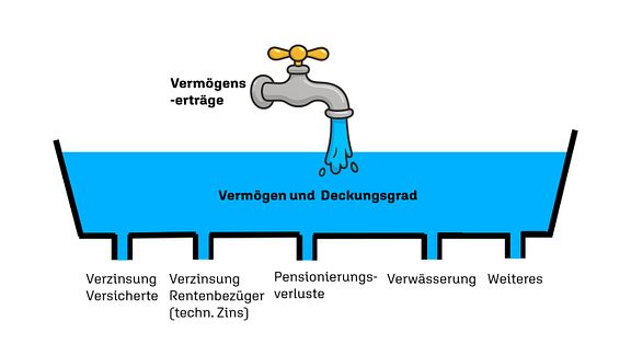 Grafik Vermögen und Deckungsgrad