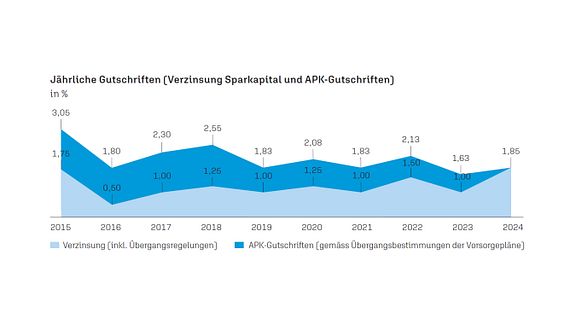 Verlauf Verzinsung Sparkapital APK