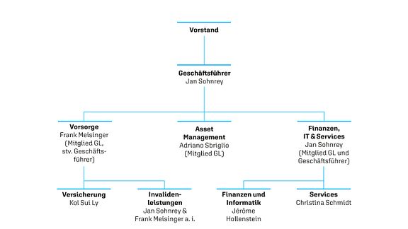 APK Organigramm